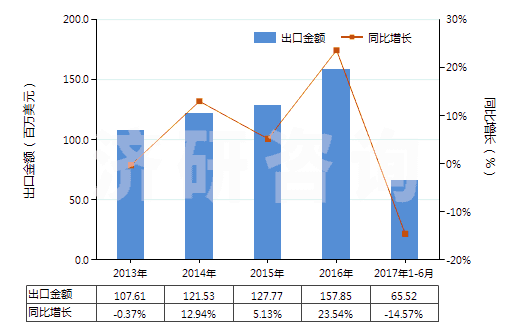 2013-2017年6月中國成套的顏料(藝術(shù)家,學(xué)生和廣告美工用的)(HS32131000)出口總額及增速統(tǒng)計